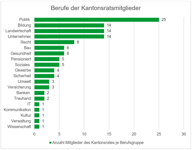 Berufsgruppen Kantonsrat